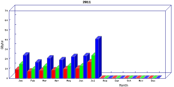 Traffic statistics, totals for network