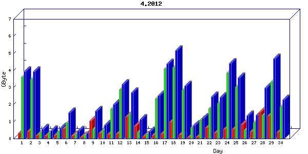 Traffic statistics, totals for network