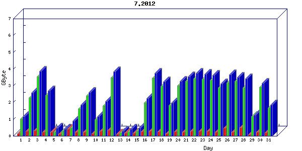 Traffic statistics, totals for network