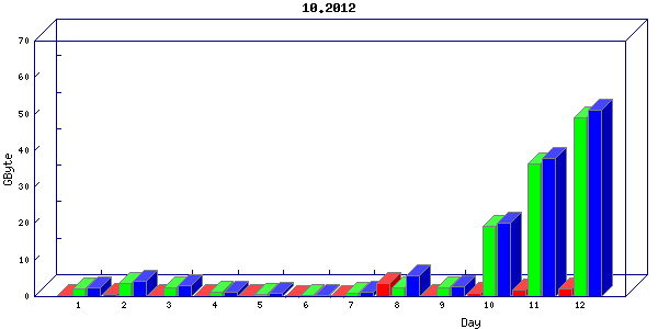 Traffic statistics, totals for network