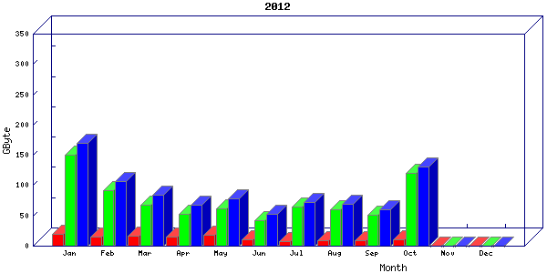 Traffic statistics, totals for network